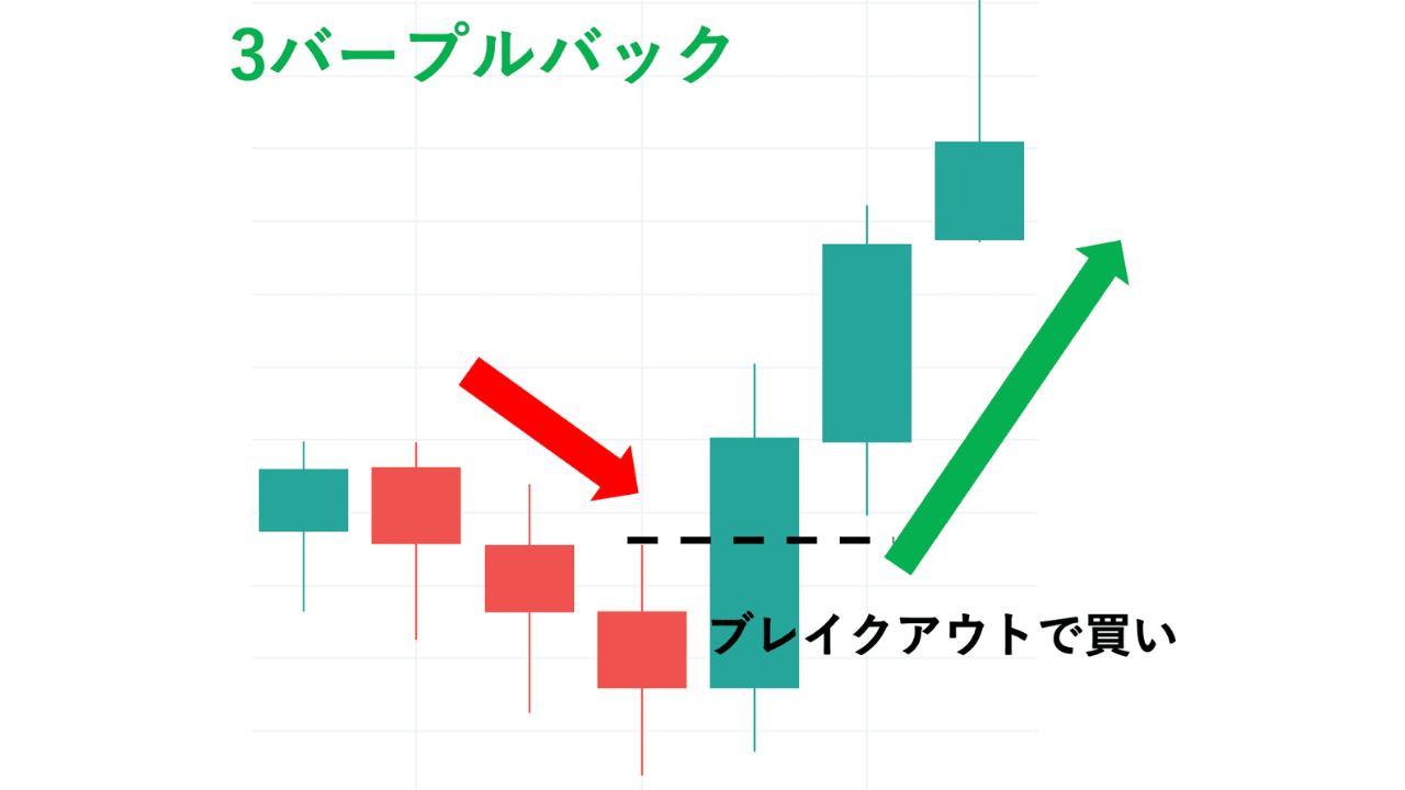 3バープルバックの図