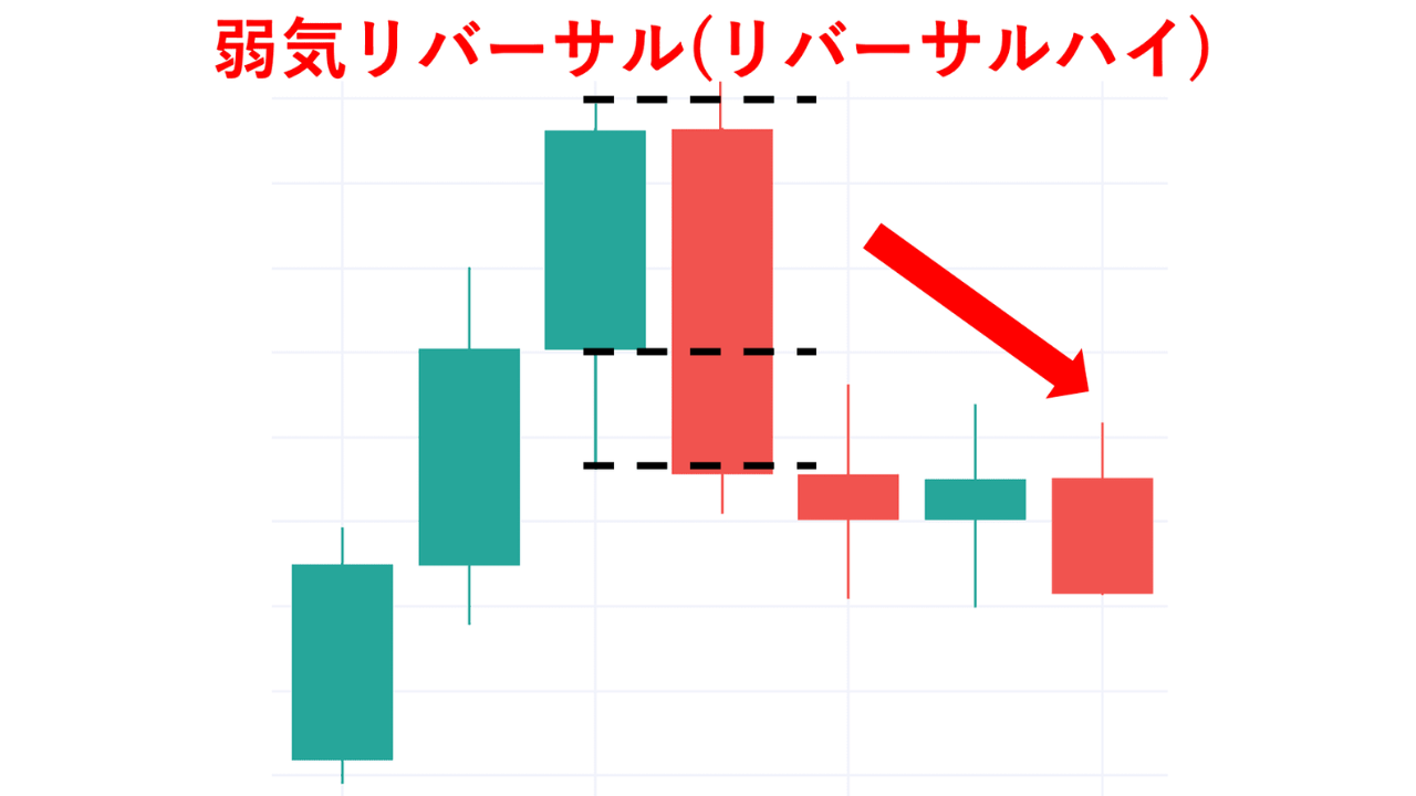 弱気リバーサルの図
