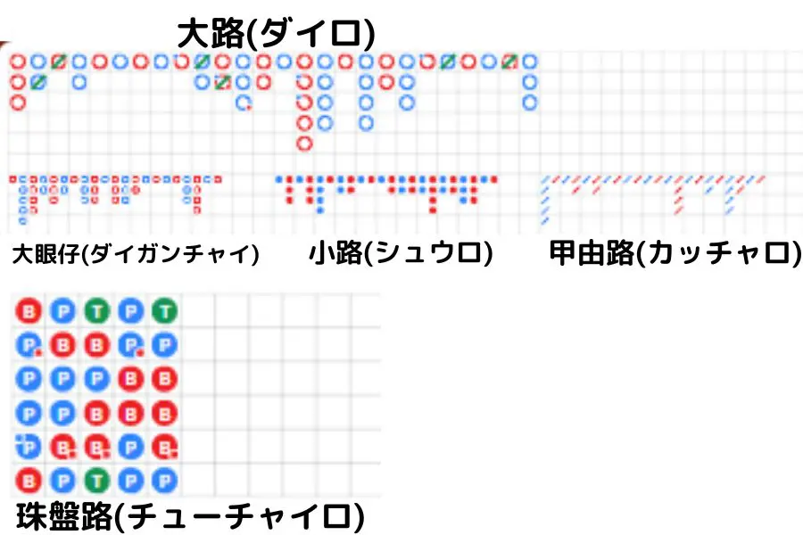 バカラ必勝法の罫線の見方や法則を、パターンなどと合わせて解説！│PLAYING ONLINE